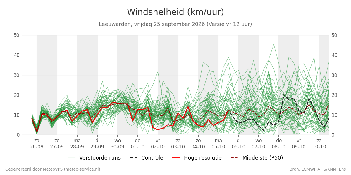 Windsnelheid Leeuwarden