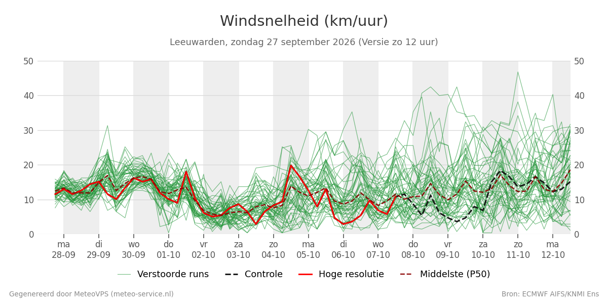 Windsnelheid Leeuwarden