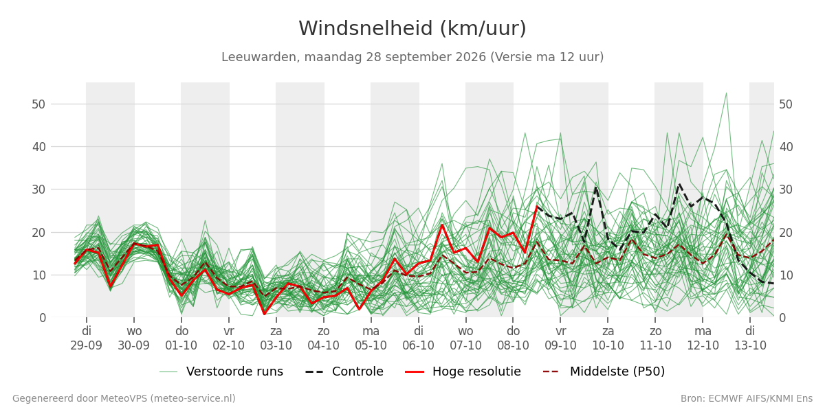 Windsnelheid Leeuwarden