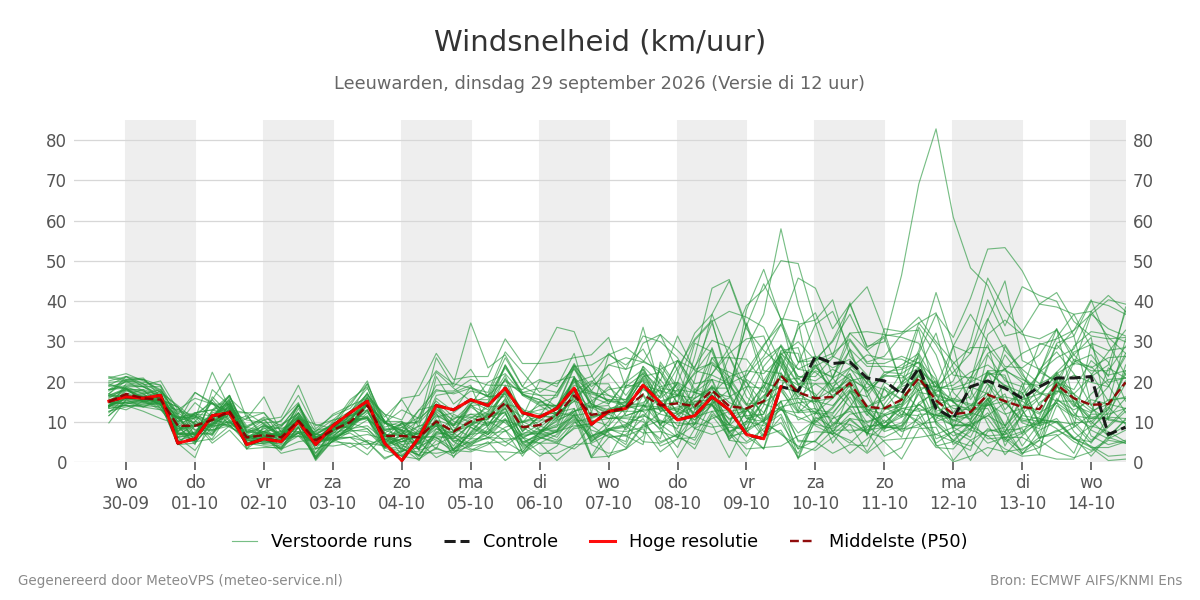 Windsnelheid Leeuwarden