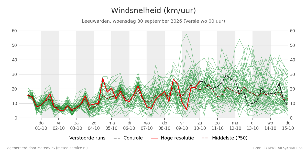 Windsnelheid Leeuwarden