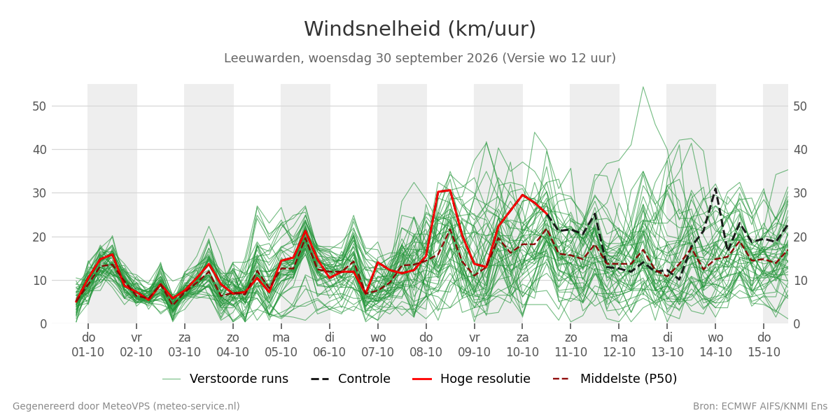 Windsnelheid Leeuwarden