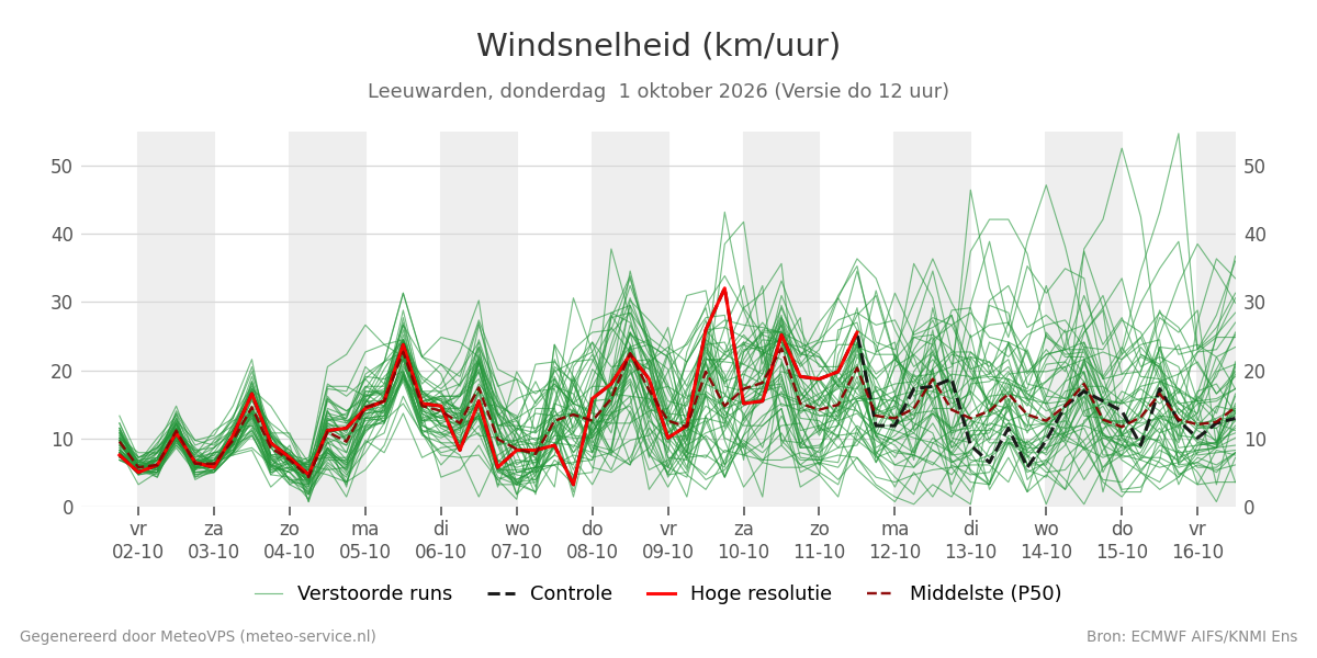 Windsnelheid Leeuwarden
