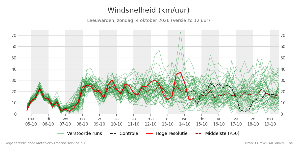 Windsnelheid Leeuwarden