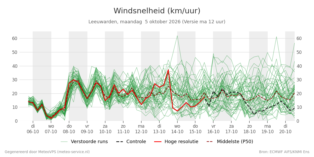 Windsnelheid Leeuwarden