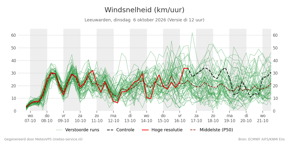 Windsnelheid Leeuwarden