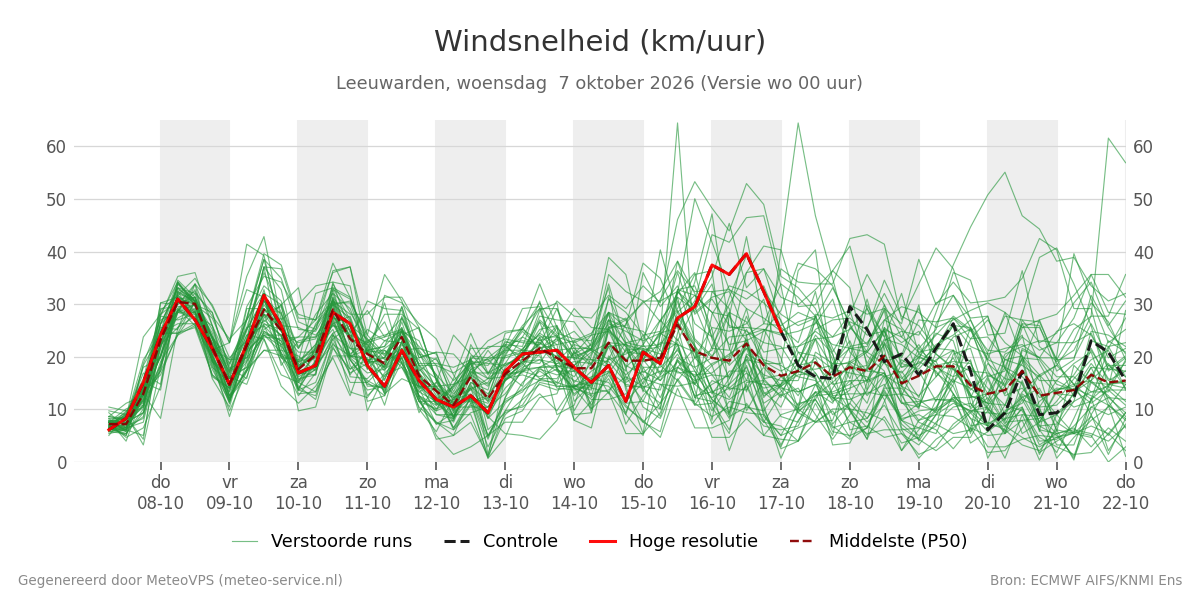 Windsnelheid Leeuwarden
