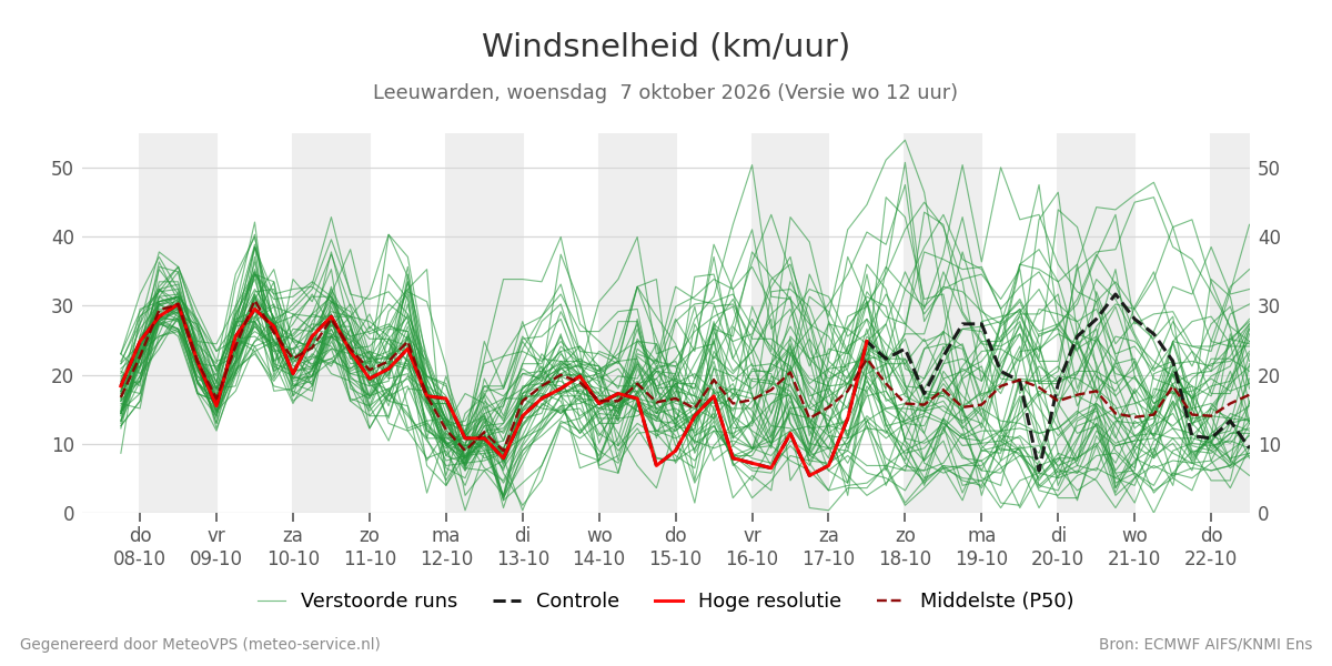 Windsnelheid Leeuwarden
