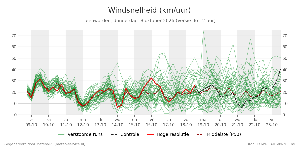 Windsnelheid Leeuwarden