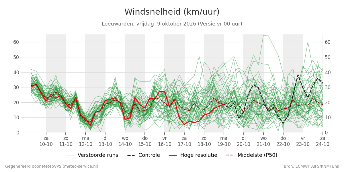 Windsnelheid Leeuwarden