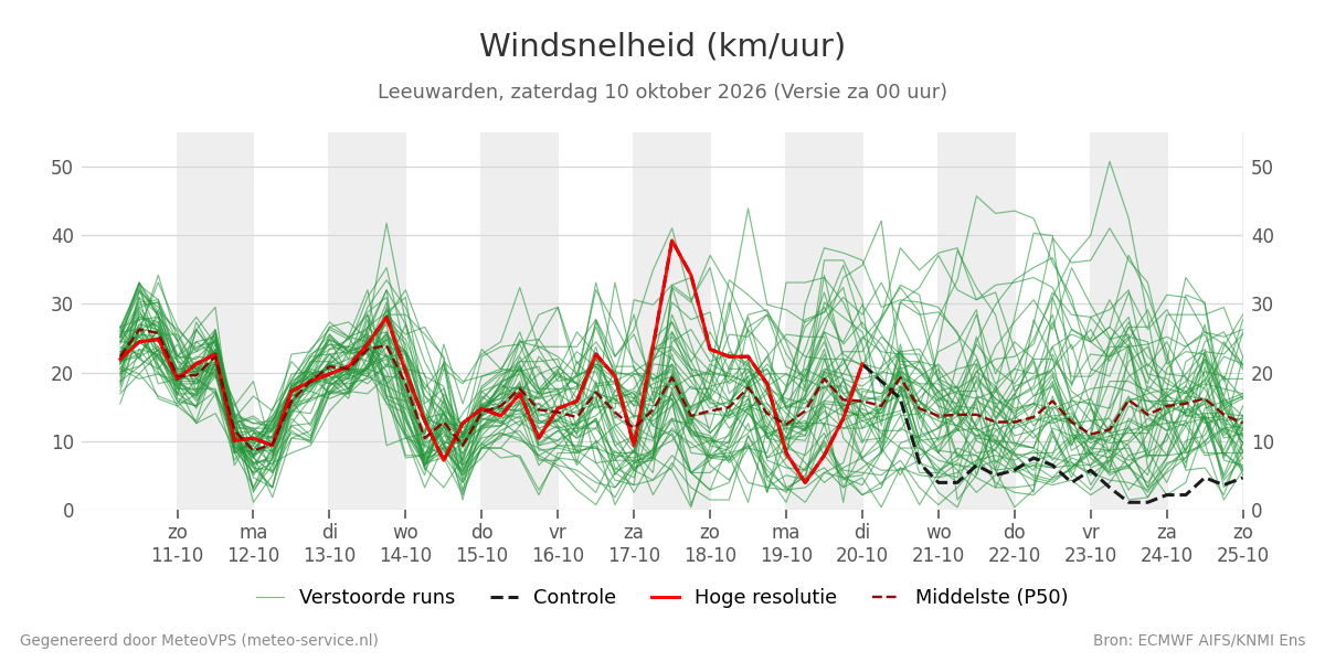 Windsnelheid Leeuwarden