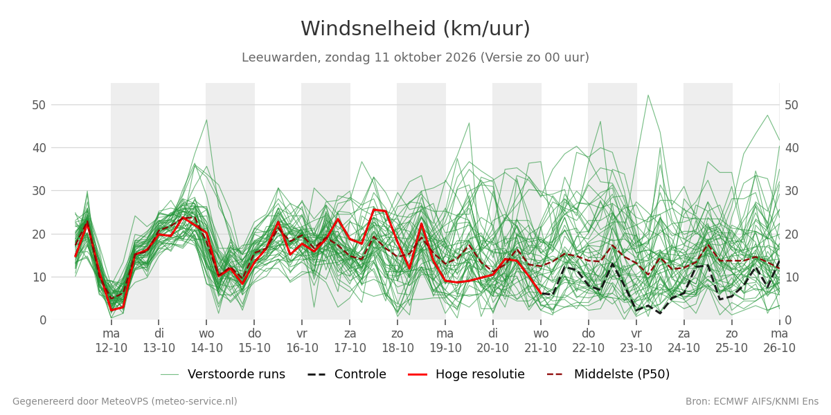 Windsnelheid Leeuwarden