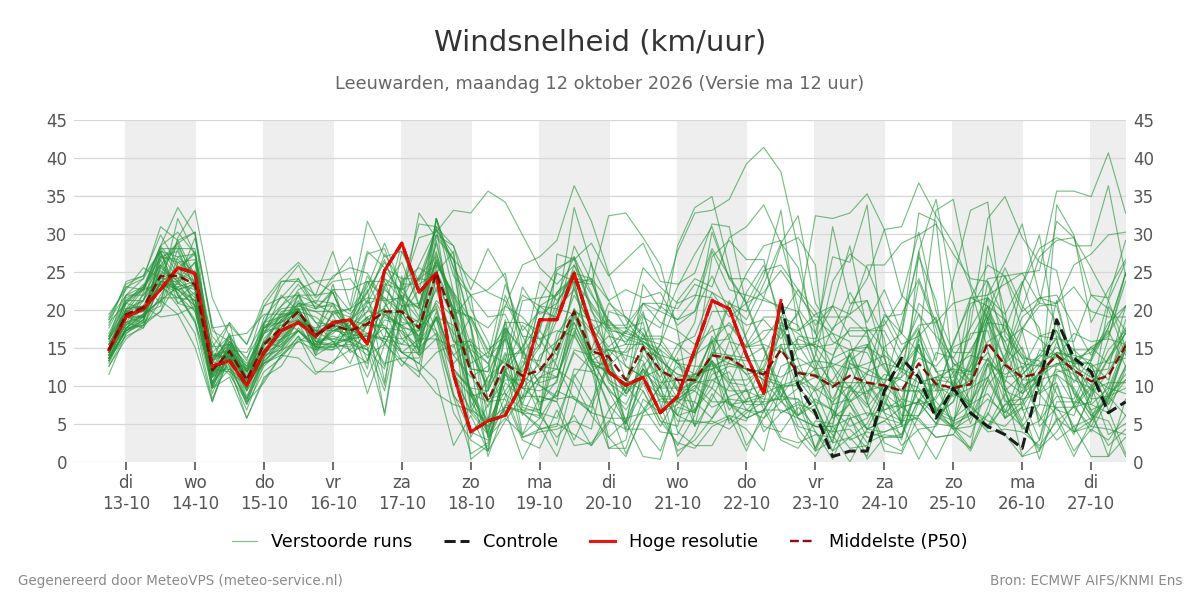 Windsnelheid Leeuwarden