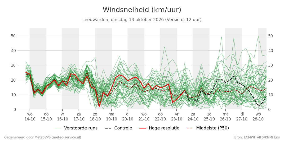 Windsnelheid Leeuwarden
