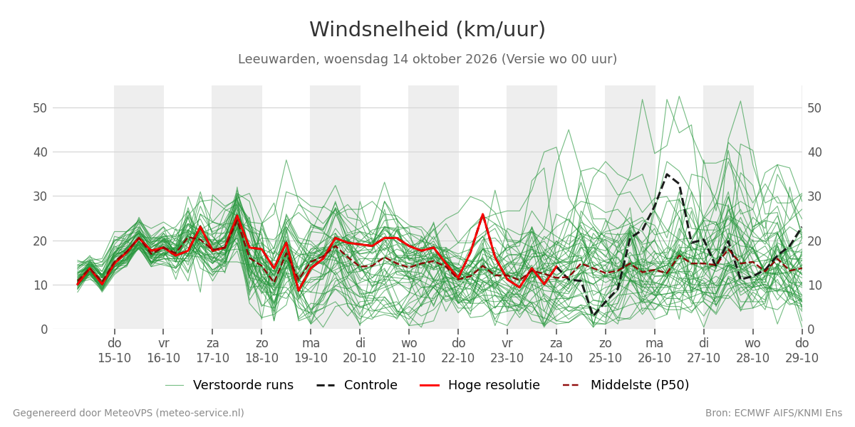 Windsnelheid Leeuwarden