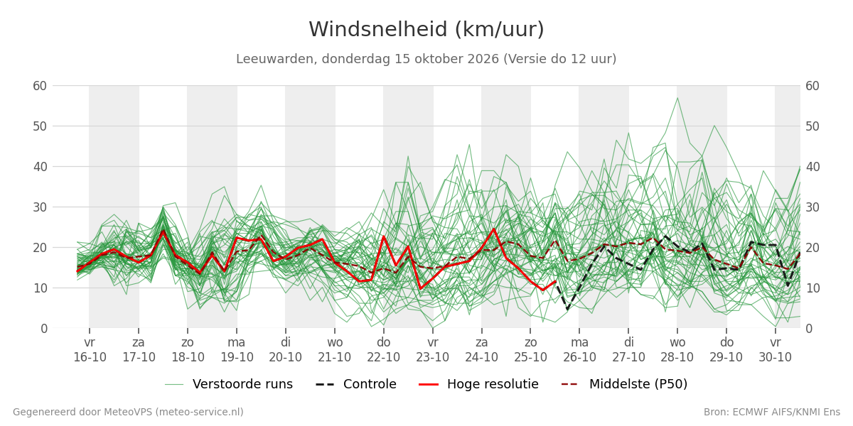 Windsnelheid Leeuwarden