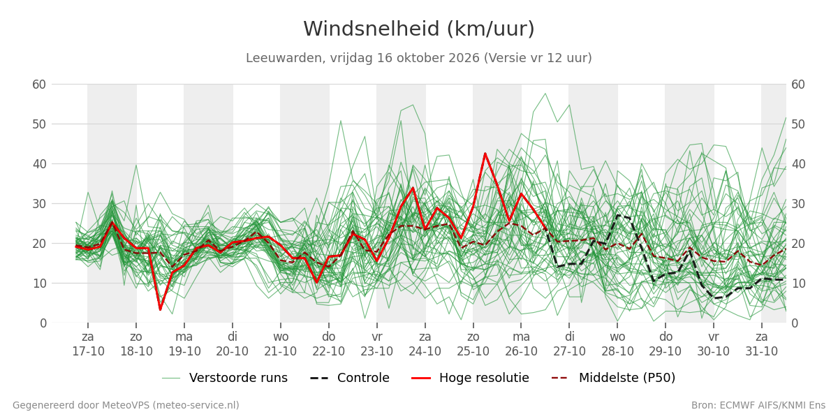 Windsnelheid Leeuwarden
