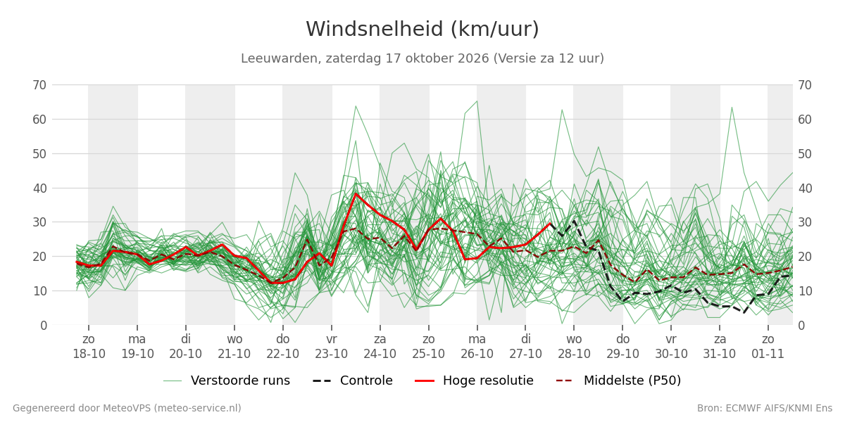Windsnelheid Leeuwarden