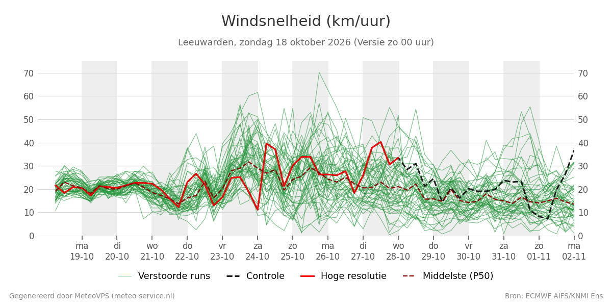 Windsnelheid Leeuwarden