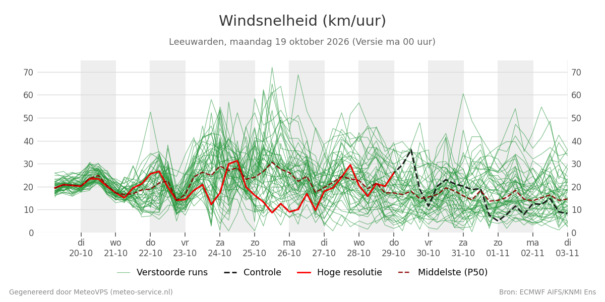 Windsnelheid Leeuwarden