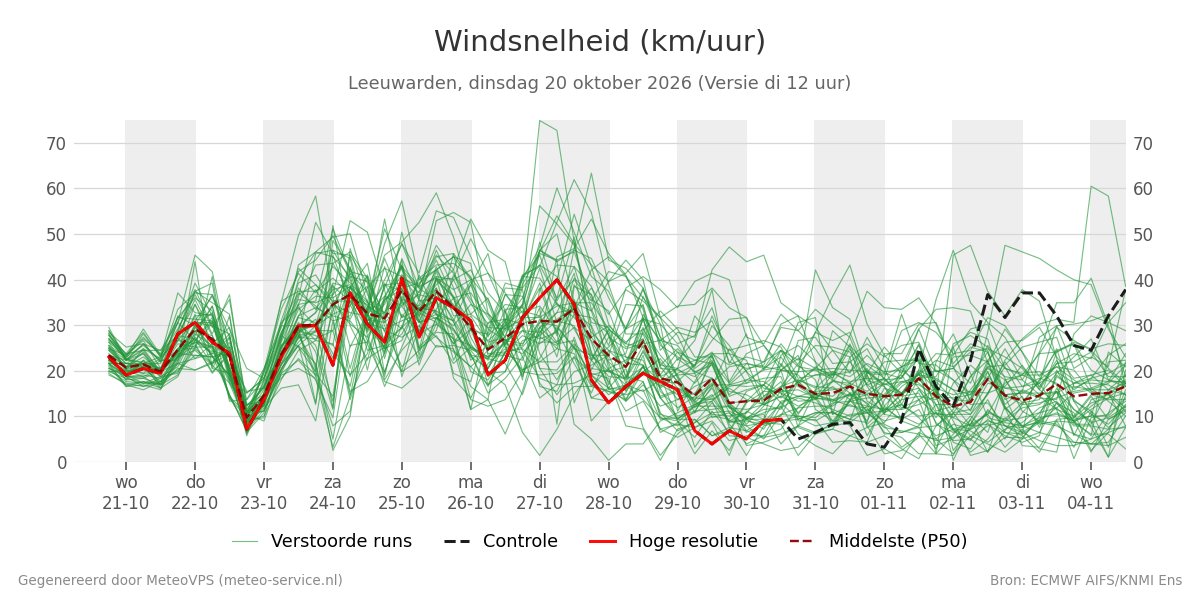 Windsnelheid Leeuwarden
