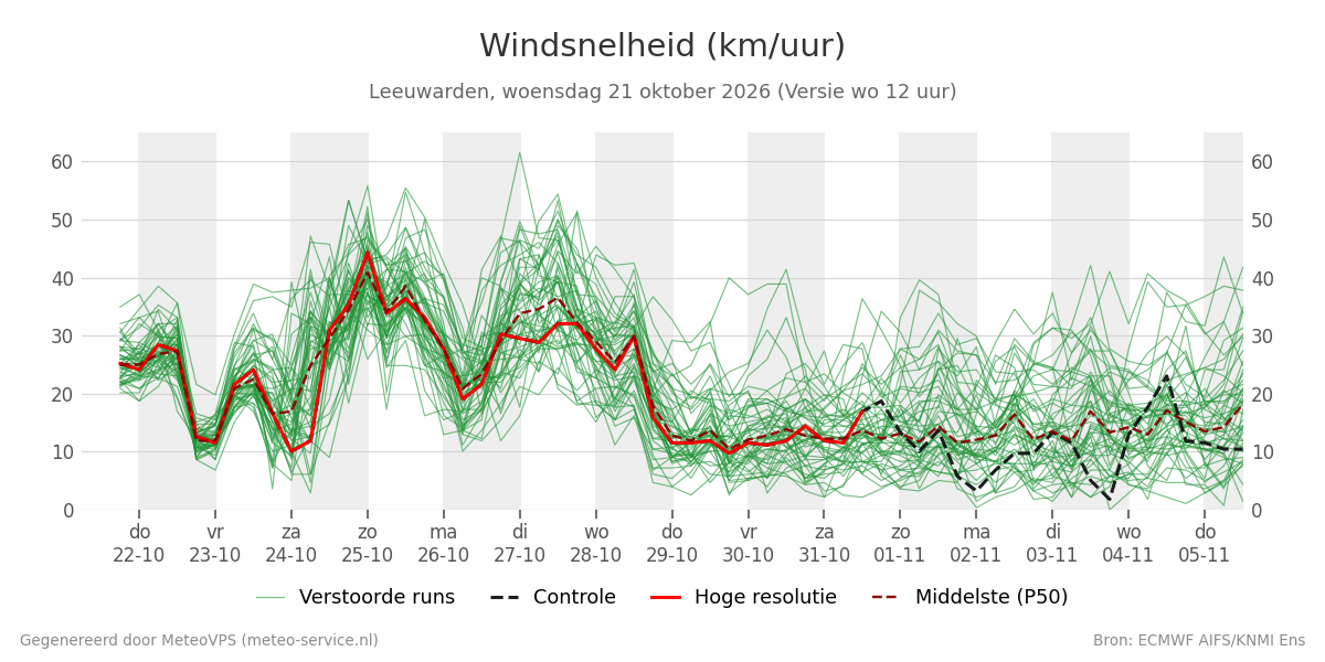 Windsnelheid Leeuwarden