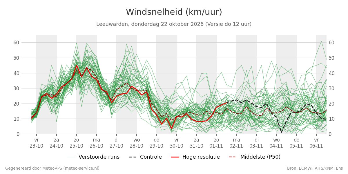 Windsnelheid Leeuwarden