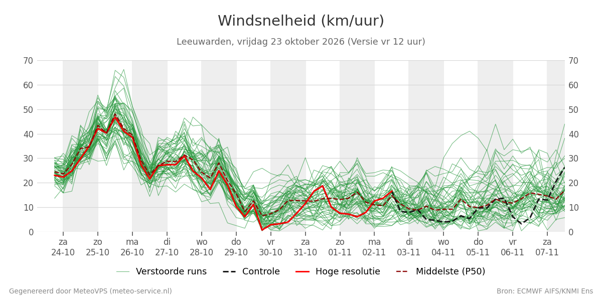 Windsnelheid Leeuwarden