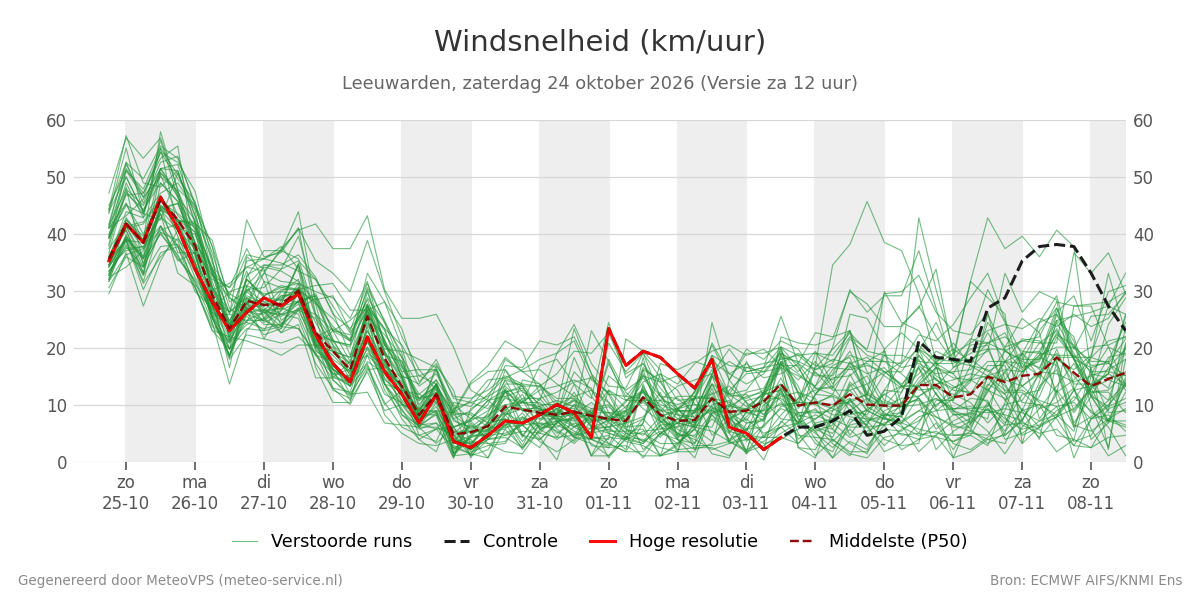 Windsnelheid Leeuwarden