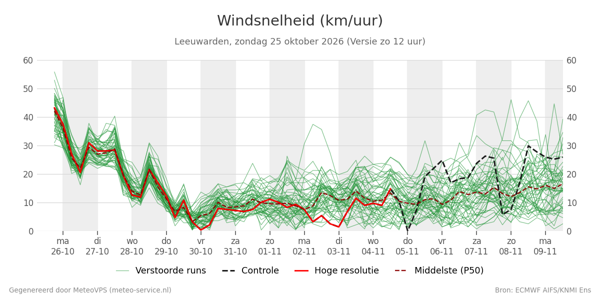 Windsnelheid Leeuwarden