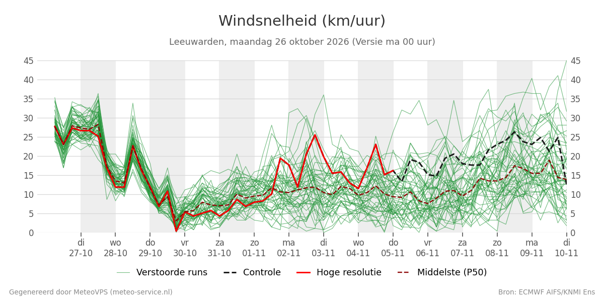 Windsnelheid Leeuwarden