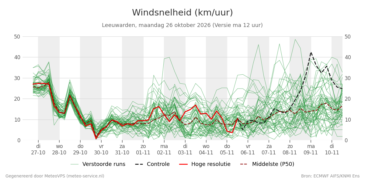 Windsnelheid Leeuwarden