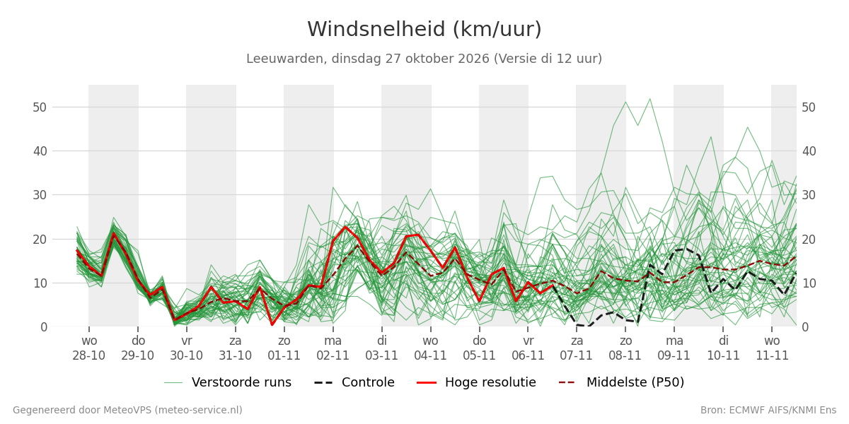 Windsnelheid Leeuwarden
