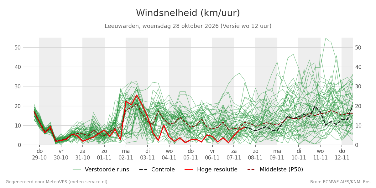 Windsnelheid Leeuwarden