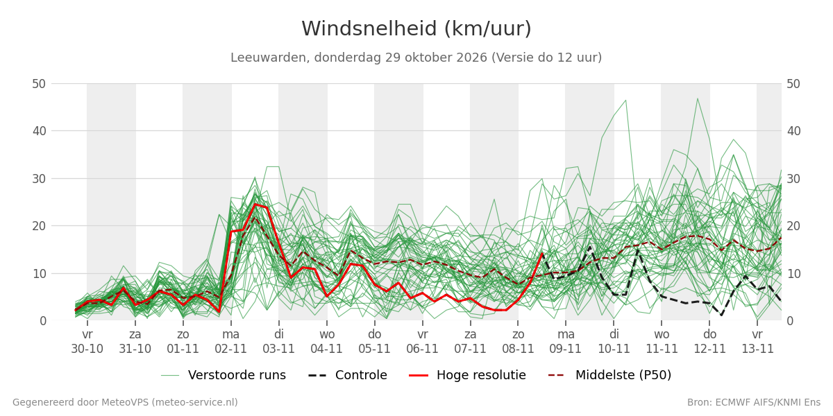 Windsnelheid Leeuwarden