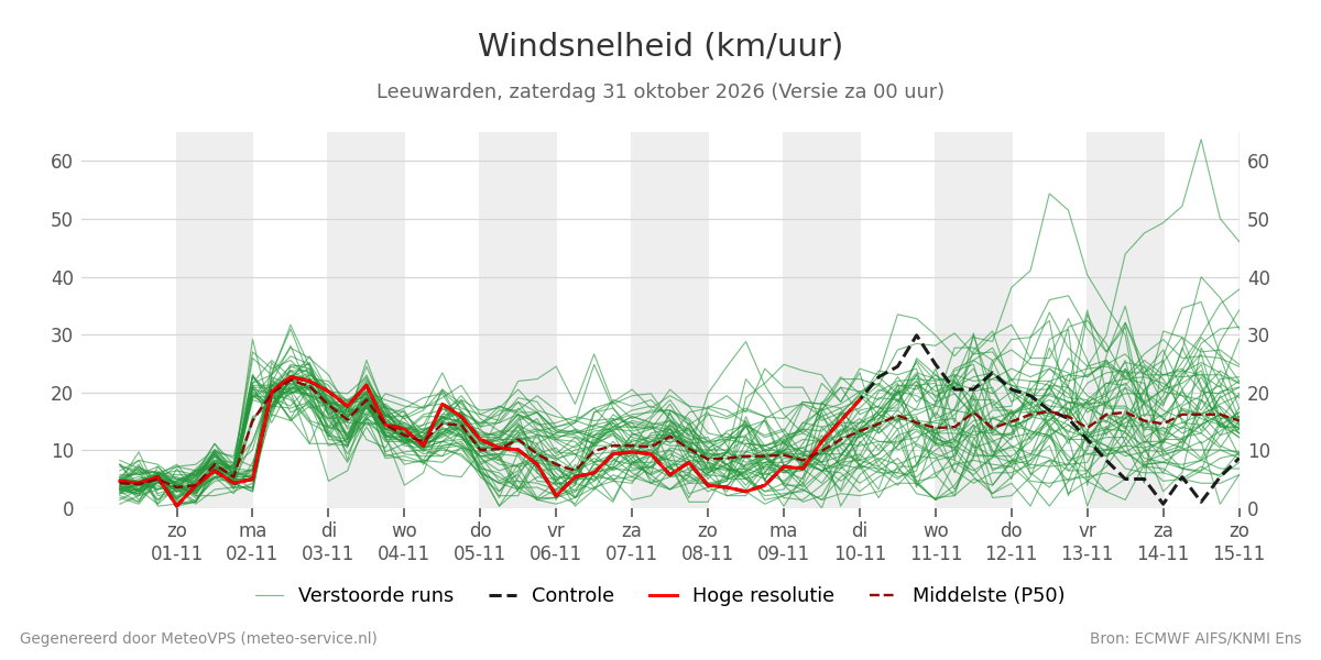 Windsnelheid Leeuwarden