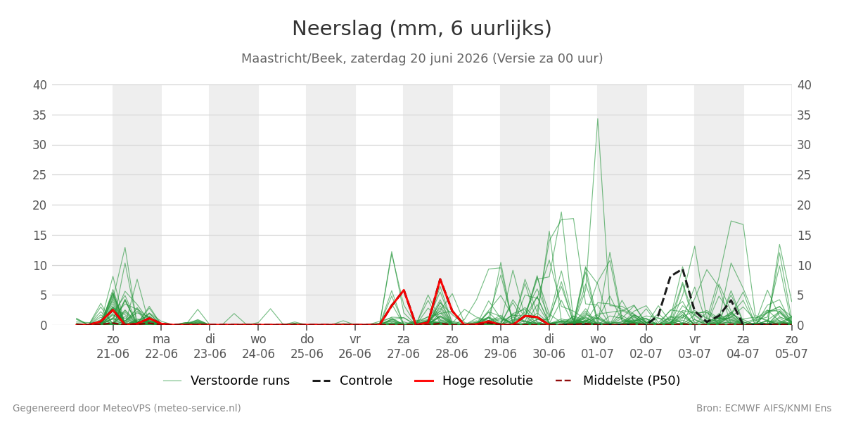 Neerslag Maastricht (Beek)