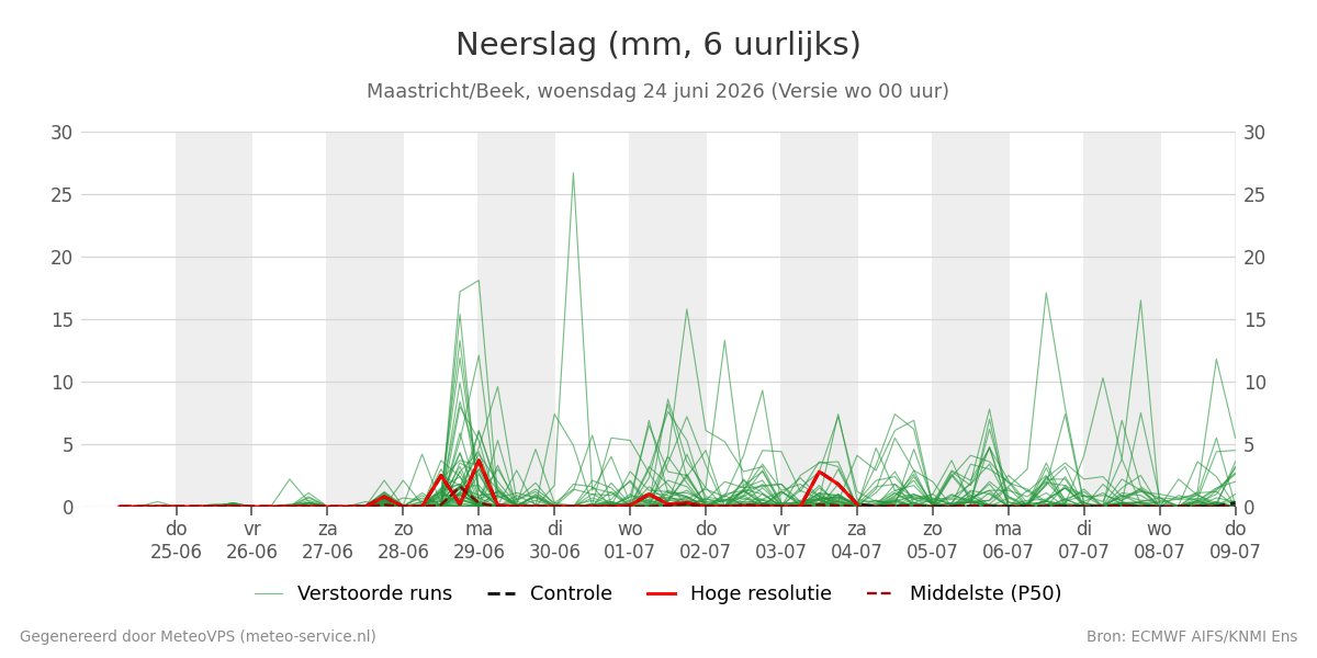 Neerslag Maastricht (Beek)