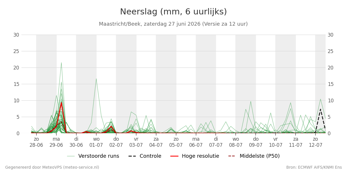 Neerslag Maastricht (Beek)