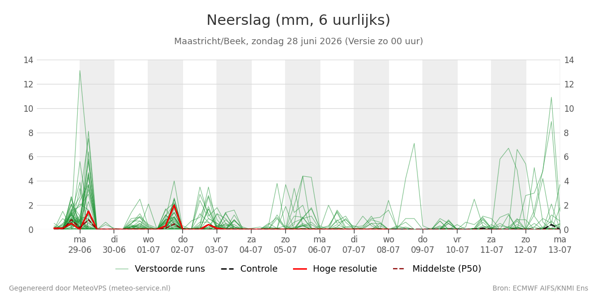 Neerslag Maastricht (Beek)