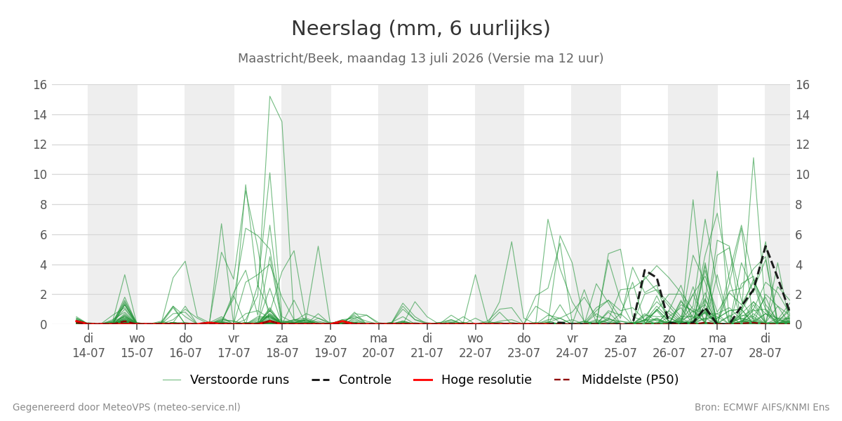 Neerslag Maastricht (Beek)