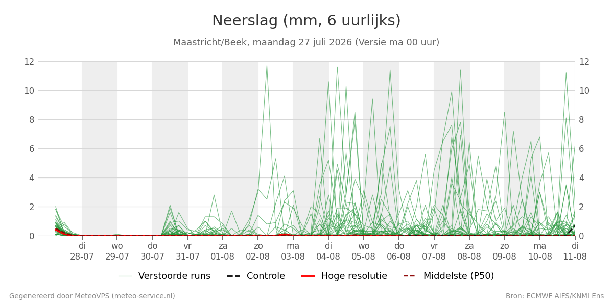 Neerslag Maastricht (Beek)