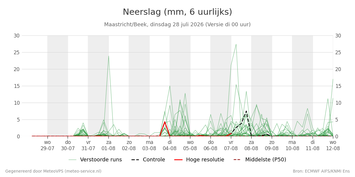 Neerslag Maastricht (Beek)