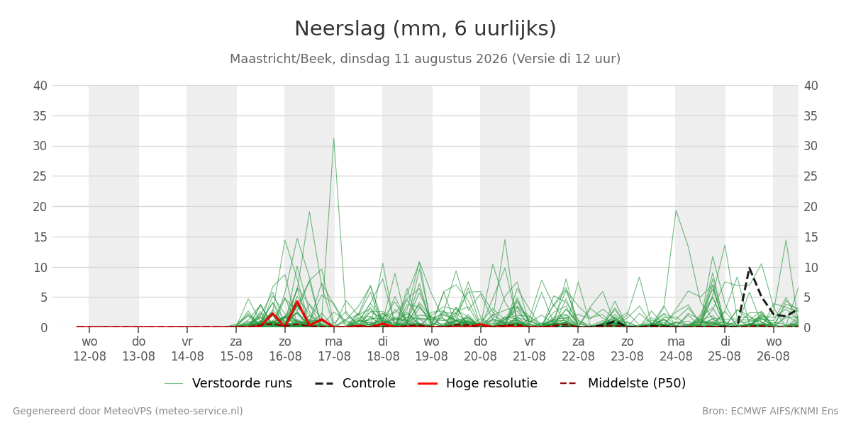 Neerslag Maastricht (Beek)