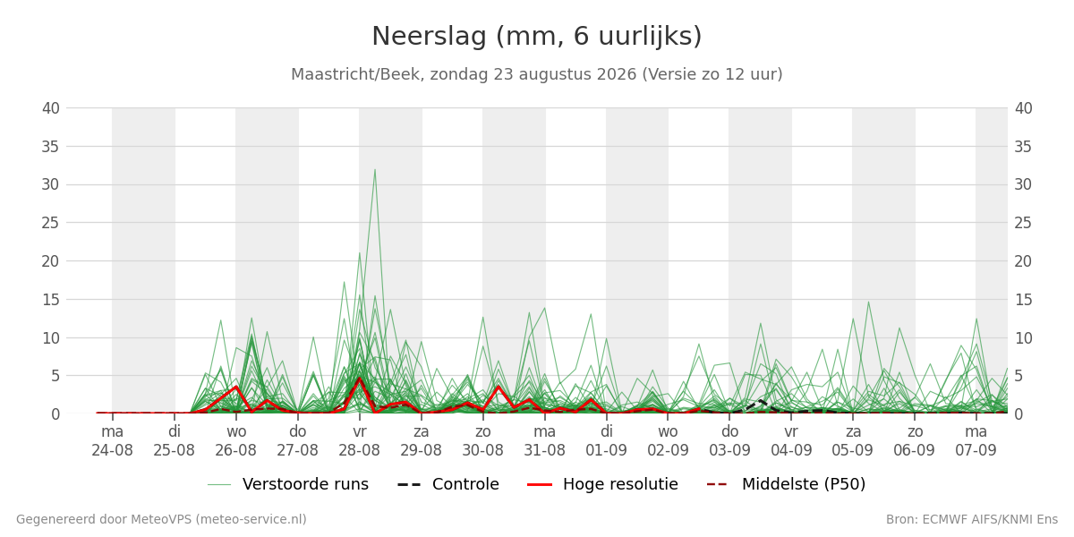 Neerslag Maastricht (Beek)