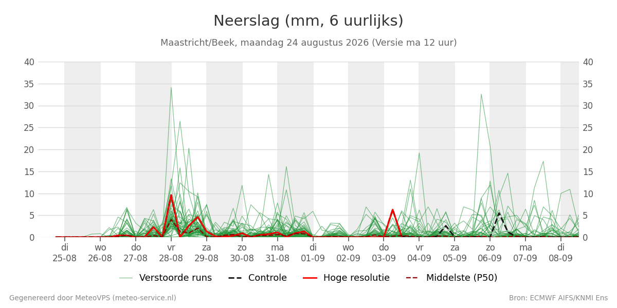 Neerslag Maastricht (Beek)