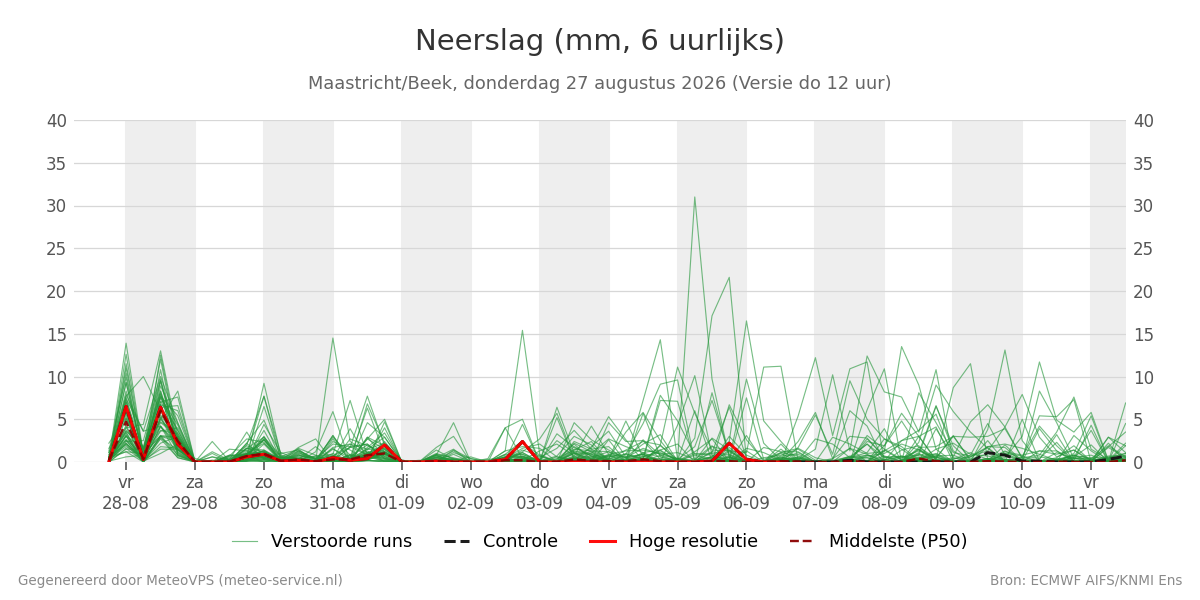 Neerslag Maastricht (Beek)