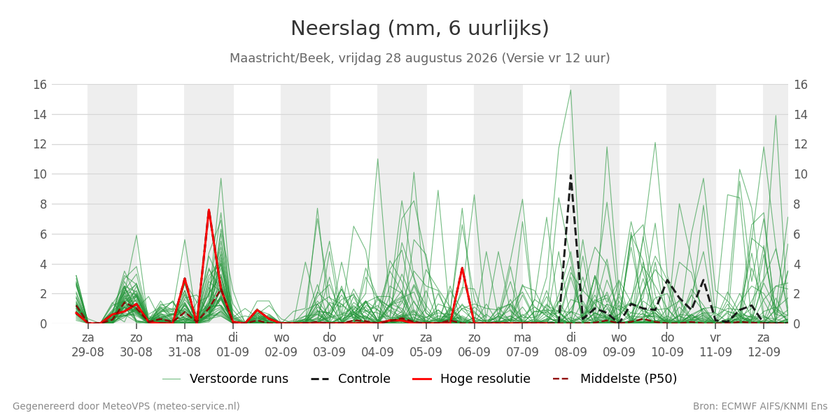 Neerslag Maastricht (Beek)