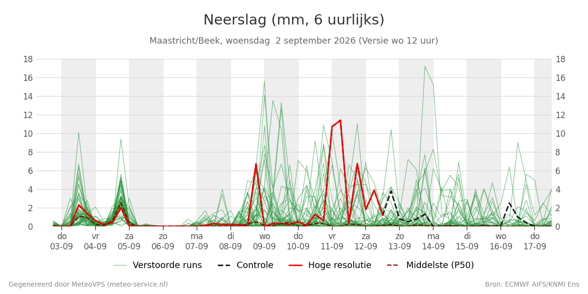 Neerslag Maastricht (Beek)