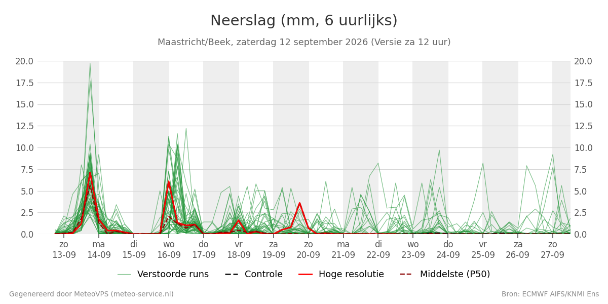 Neerslag Maastricht (Beek)
